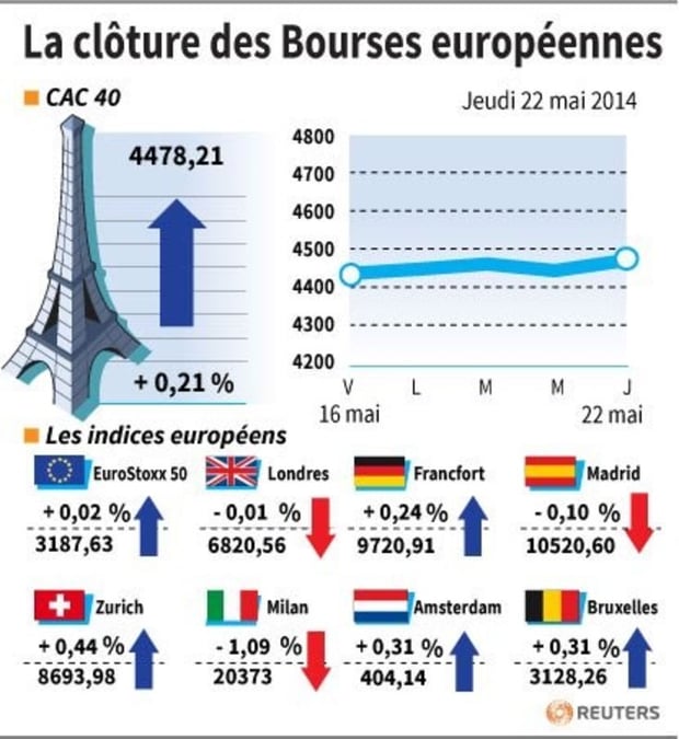 Les Bourses européennes finissent en petite forme