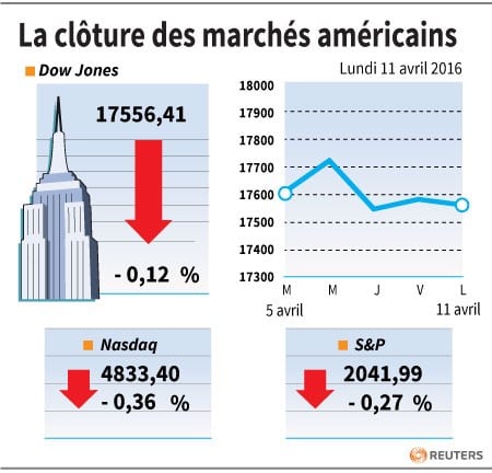 La cloture des marches americains