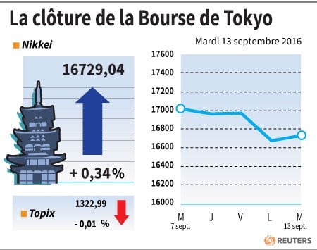 La cloture de la bourse de tokyo