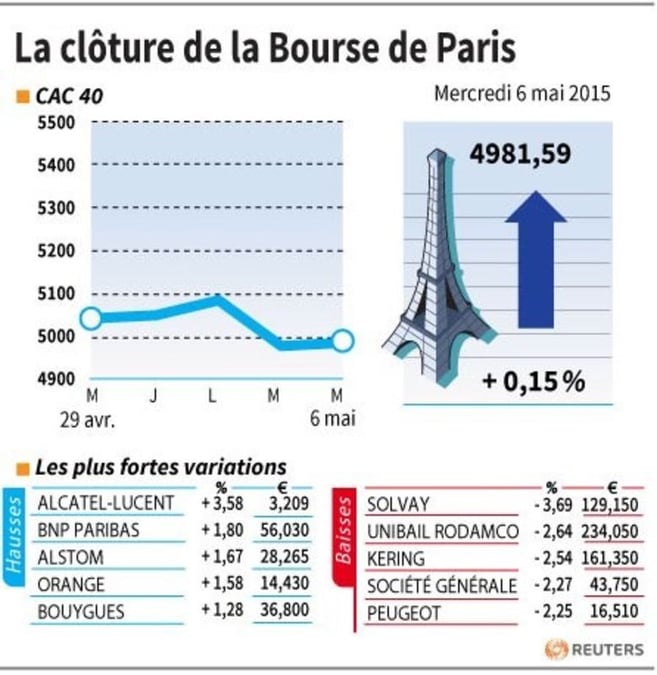 La cloture de la bourse de pari
