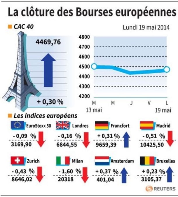 Clôture en ordre dispersé sur les marchés européens