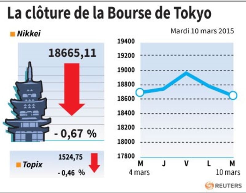 La cloture de la bourse de tokyo