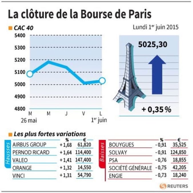 La cloture de la bourse de paris