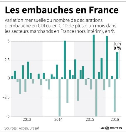 Les embauches en france