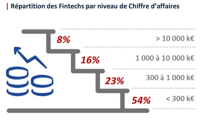 Fintech France revenus Exton