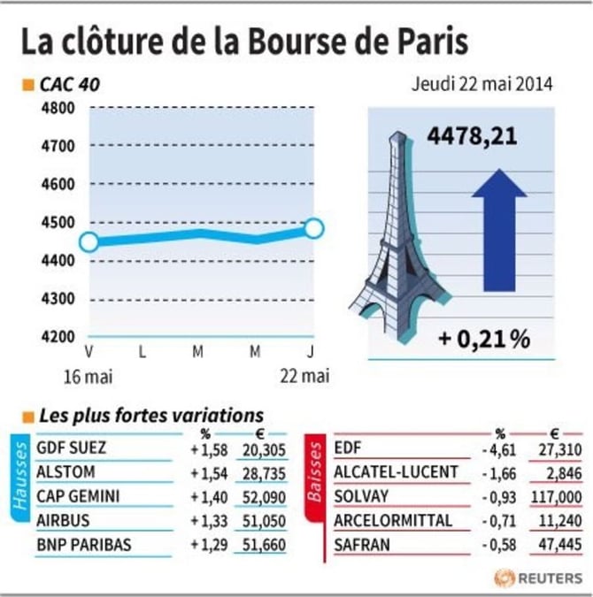 Les valeurs suivies à la clôture de la Bourse de Paris 