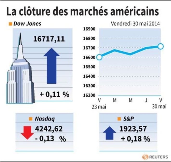 Wall Street inscrit un 4e mois dans le vert d'affilée