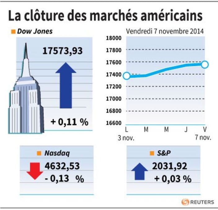 Deuxième record de clôture d'affilée pour le Dow Jones et le S&P