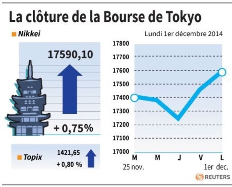 La Bourse de Tokyo finit en hausse de 0,75%