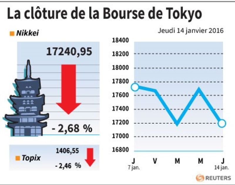 La cloture de la bourse de tokyo