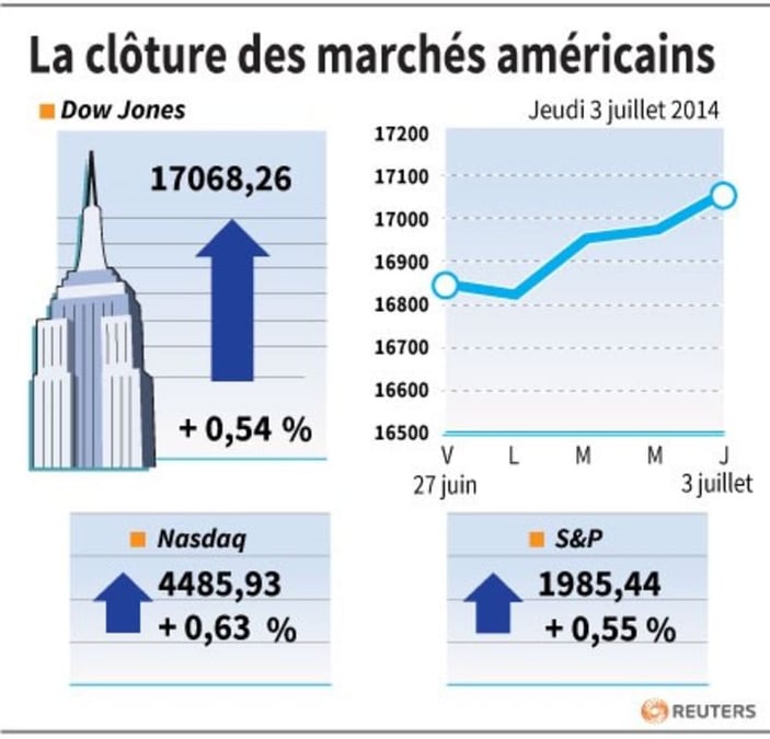 Wall Street bat des records avant un long week-end