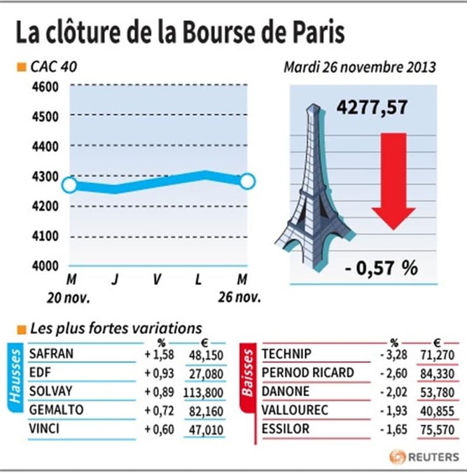 Les valeurs suivies à la clôture de la Bourse de Paris