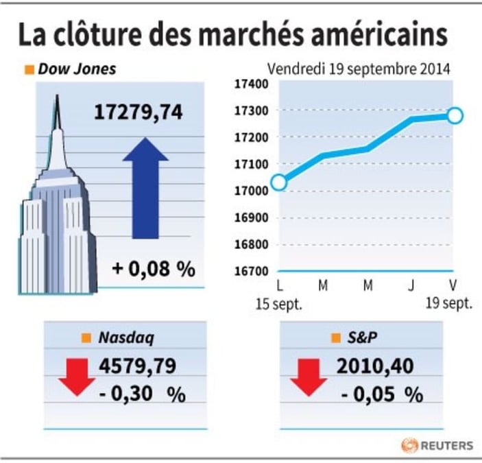 Wall Street finit peu changée, Oracle occulte Alibaba