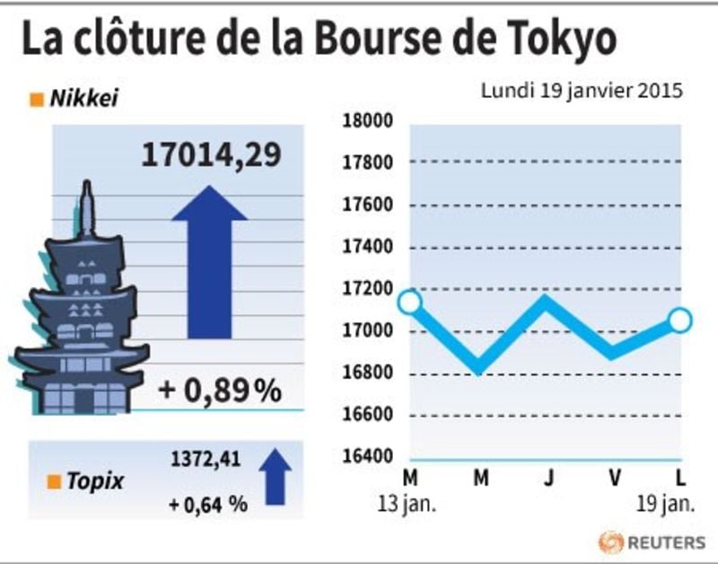 La cloture de la bourse de tokyo
