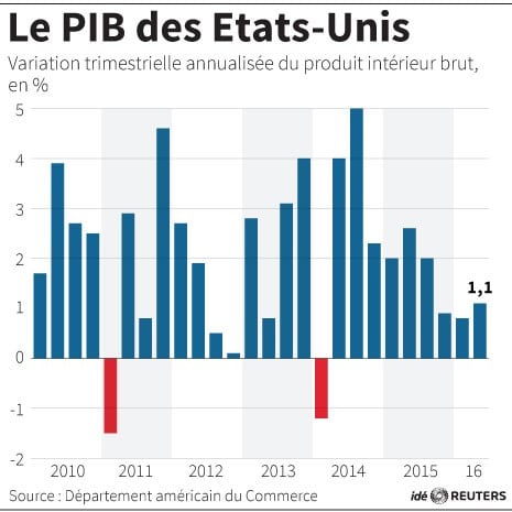 Le pib des etats-unis