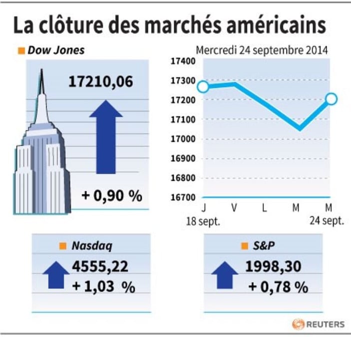 Wall Street finit en hausse après Mario Draghi et l'immobilier