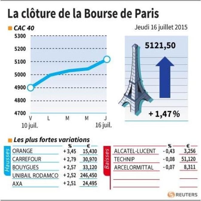 La cloture de la bourse de paris
