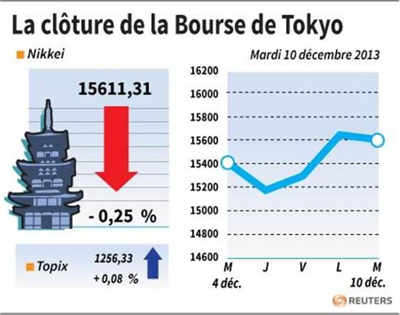 La Bourse de Tokyo finit en baisse de 0,25%