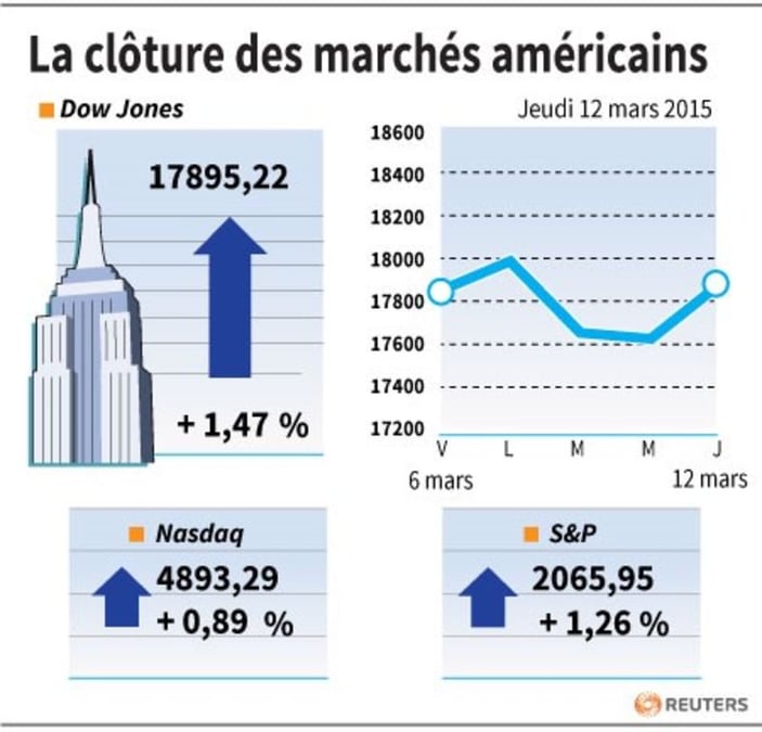 La cloture des marches americains