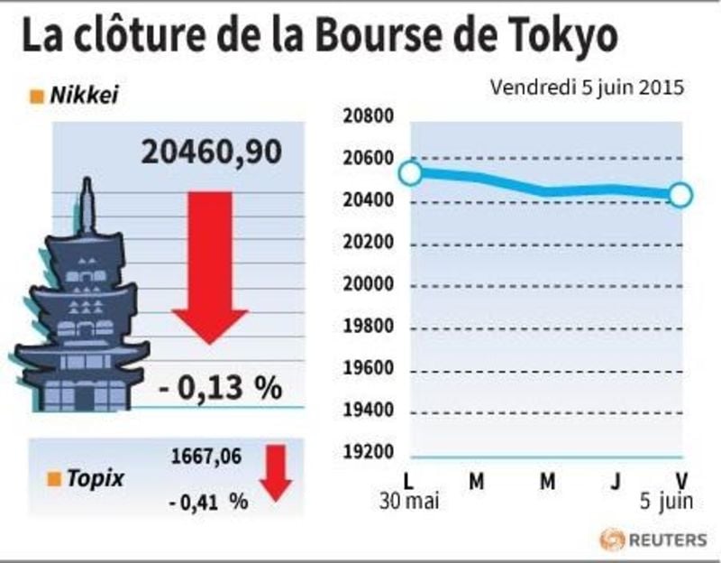 La cloture de la bourse de tokyo