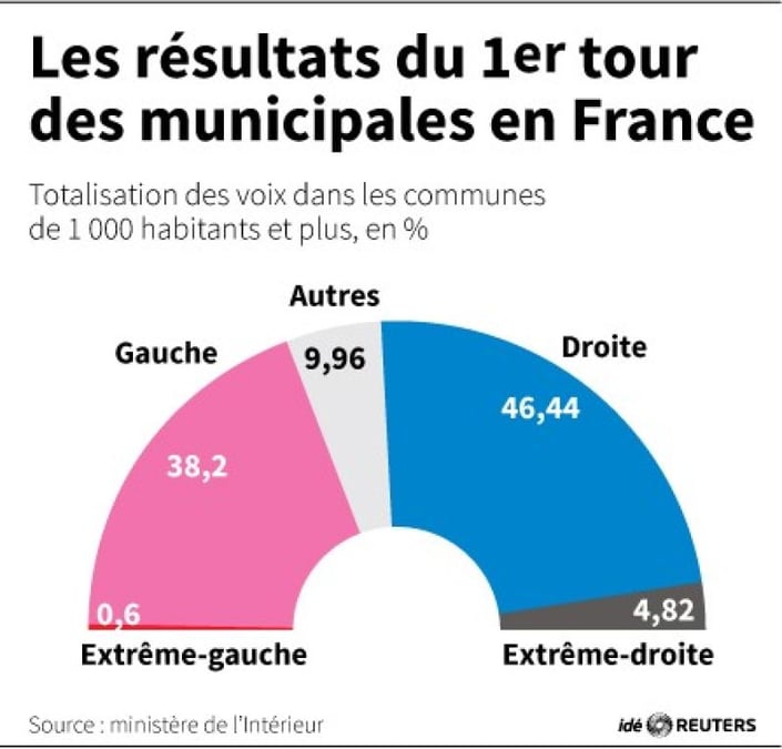 Le PCF dénonce une fusion FN-UMP-UDI dans le Val de Marne