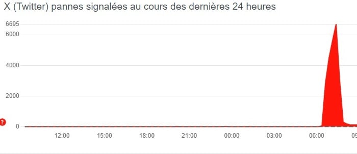 Au plus fort de l'incident, Downdetector a indiqué qu'environ 67.000 utilisateurs américains avaient signalé des problèmes ce jeudi matin.