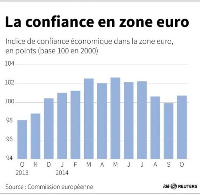 Hausse inattendue du sentiment économique dans la zone euro
