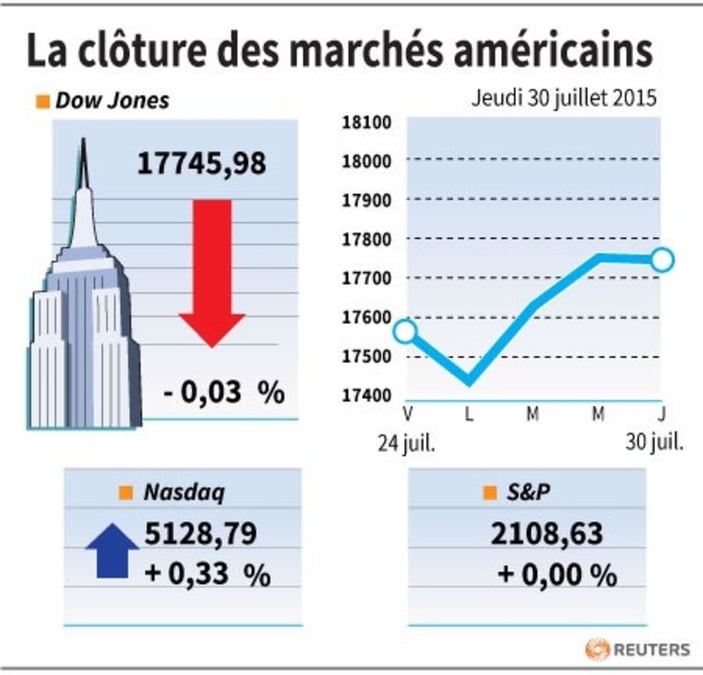 La cloture des marches americains 