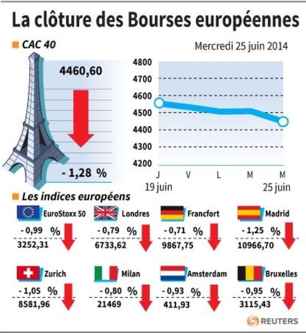 Les Bourses européennes terminent dans le rouge