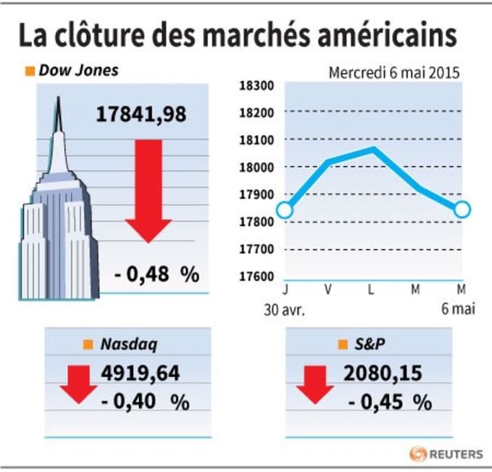 La cloture des marches americains