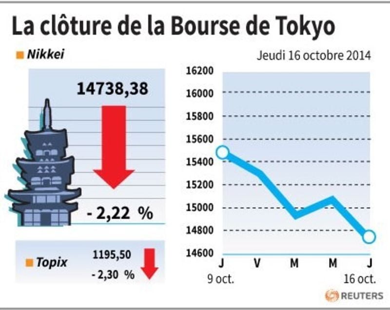 La Bourse de Tokyo finit en forte baisse de 2,2%