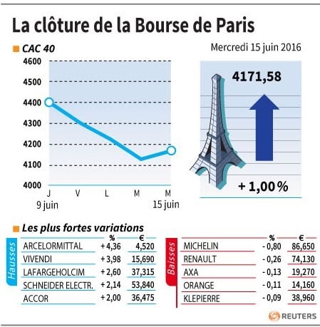 La cloture de la bourse de paris