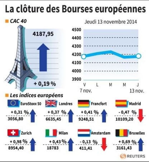Les Bourses européennes terminent en légère hausse