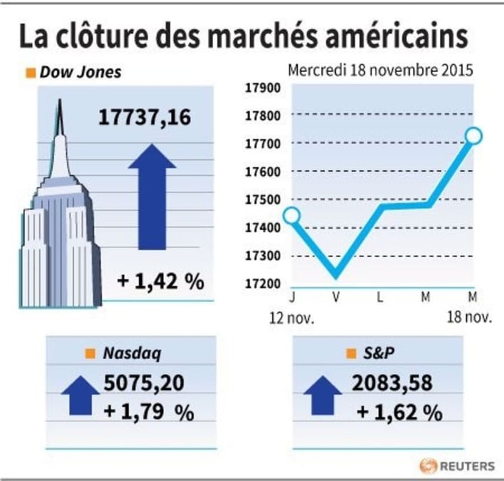 La cloture des marches americains