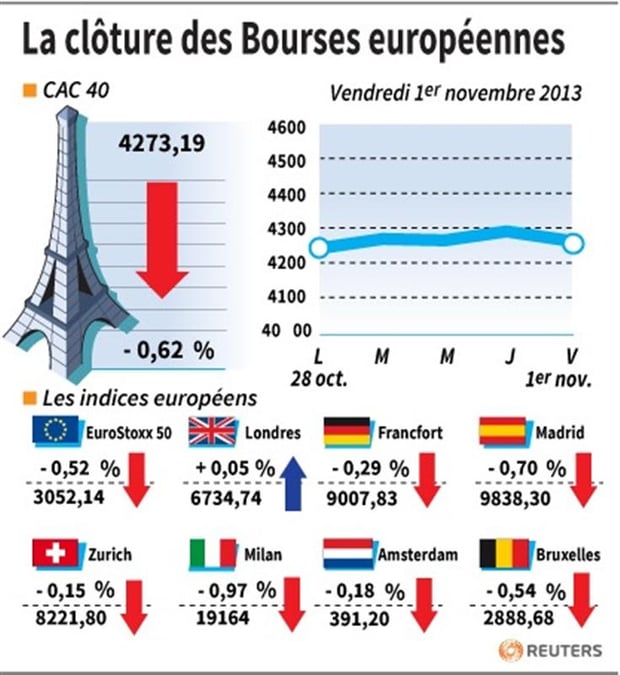 Retombée des marchés européens après les records de la veille