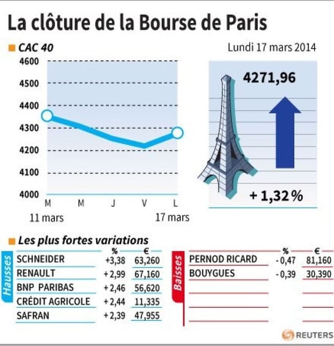 Les valeurs à suivre à la clôture à la Bourse de Paris