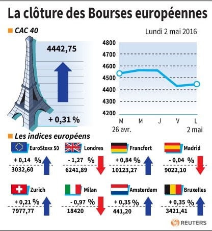 La cloture des bourses europeennes