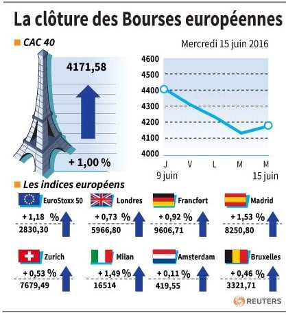 La cloture des bourses europeennes