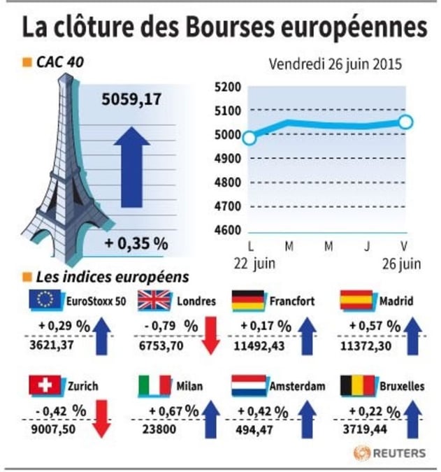 La cloture des bourses europeennes