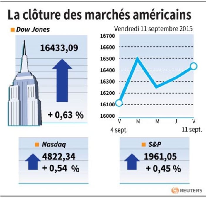 La cloture des marches americains