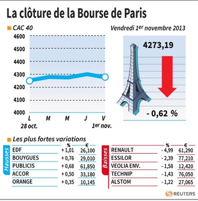 Les valeurs suivies à la clôture de la Bourse de Paris