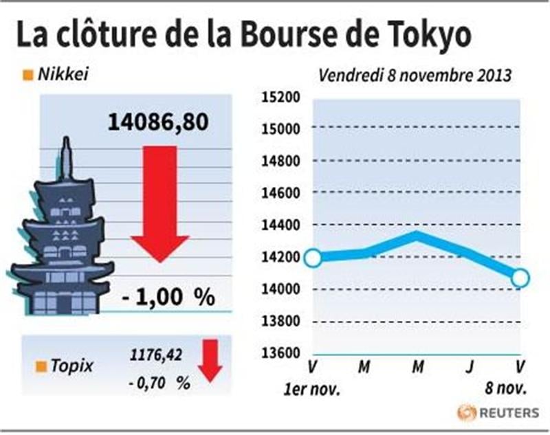 La Bourse de Tokyo finit en baisse de 1%, à un creux d'un mois