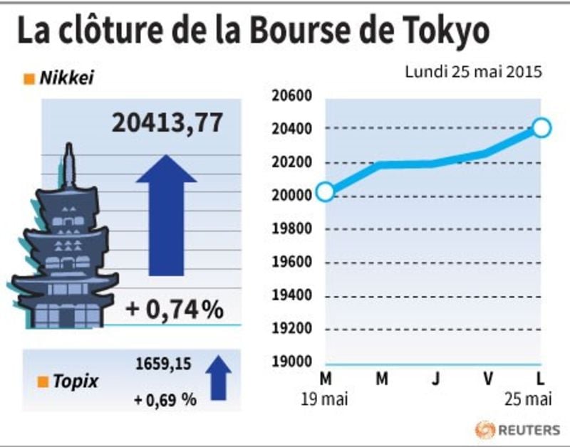La cloture de la bourse de tokyo