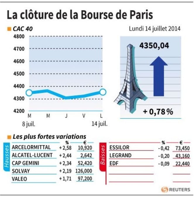 Les valeurs à suivre à la clôture de la Bourse de Paris