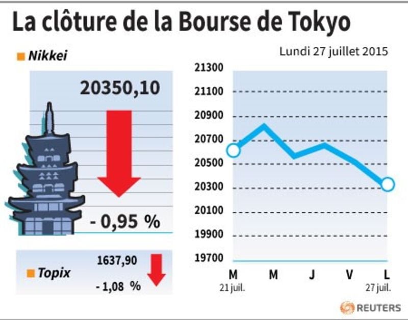 La cloture de la bourse de tokyo