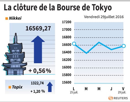 La cloture de la bourse de tokyo