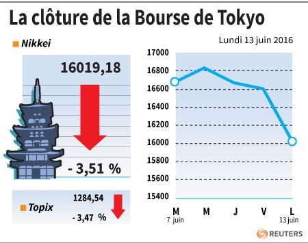 La cloture de la bourse de tokyo