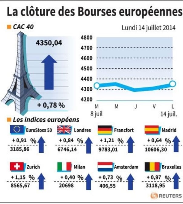 Rebond des marchés européens en clôture