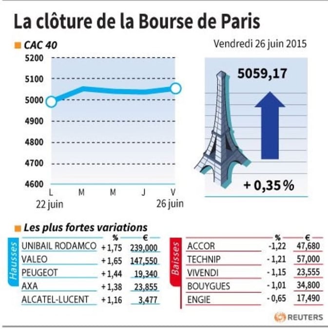 La cloture de la bourse de paris
