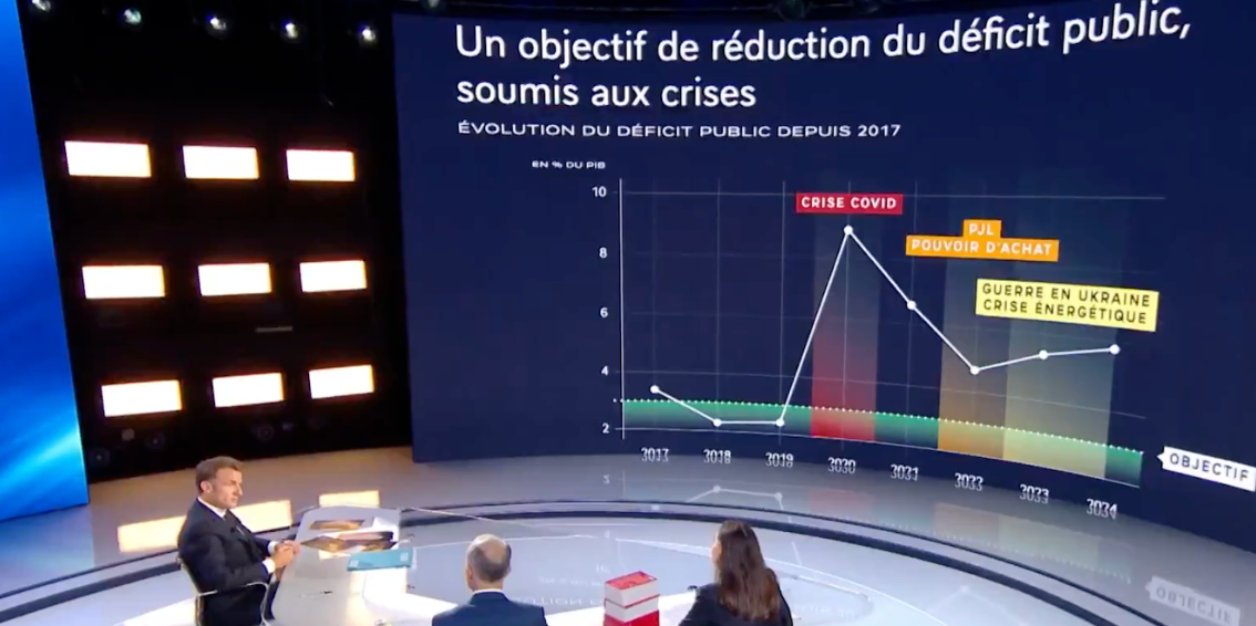 Emmanuel Macron a présenté une demi-douzaine de graphiques sur le plateau de TF1. (Photo d'illustration)